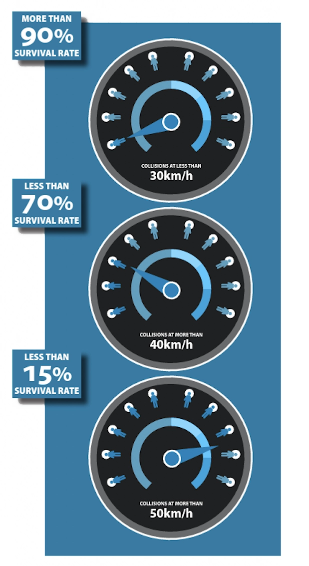 three speeds show different survivabilty rates